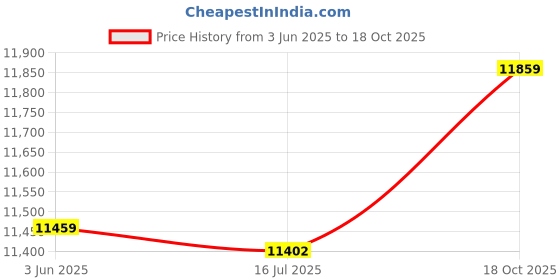 amazon.in 3NH® 36531-P06-A11 234-4099 SG336 Downstream Oxygen Sensor,For Acura Integra,For Honda Accord Civic Pilot Odyssey 3.5L 1999-2004 Price History Graph from 3 Jun 2025 to 18 Oct 2025