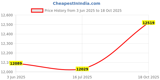 amazon.in 3NH® 39210-23700 234-5430 39210-23900 Upstream Lambda O2 Oxygen Sensor,For Kia Spectra Spectra 5,For Hyundai Elantra 2.0L 2003-2009 Price History Graph from 3 Jun 2025 to 18 Oct 2025