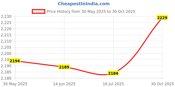 amazon.in 3NH® 3F01 Basketball Football Big Bag Tuck Net Portable Adjustable Hold 10-15pcs Equi Price History Graph from 30 May 2025 to 30 Oct 2025