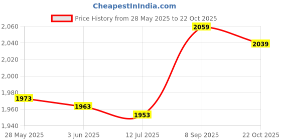 amazon.in 3NH® 3X(Solar Panel Fold Bag USB Junction Box DIY Special for Charger 5V 2A Plas B7T7 Price History Graph from 28 May 2025 to 22 Oct 2025