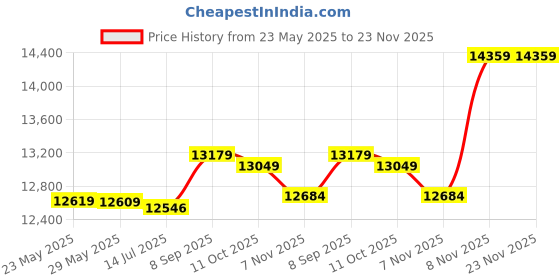 amazon.in 3NH® 4 Hole Mini Pancake Pan, 1600W Electric Crepe Maker, Non-Stick, Auto Temperature Control, Double-Sided Heating, for Omelettes, Wraps, Stuffed, Pancakes, Pastries Price History Graph from 23 May 2025 to 22 Nov 2025