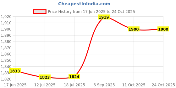 amazon.in 3nh 3NH® 4 Inch Terry Cloth Sweatband, Athletic Cotton Wristbands 3nh Price History Graph from 17 Jun 2025 to 24 Oct 2025