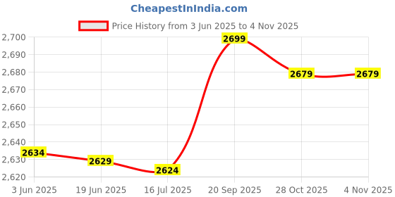 amazon.in 3nh 3NH® 4 Pack Swimming Training Aid Pool Noodle/Woggle Connector with Swim Whistle 3nh Price History Graph from 3 Jun 2025 to 2 Nov 2025