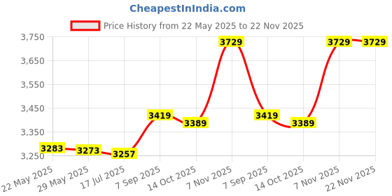 amazon.in 3NH® 4pcs Sound Insulation Mat Noise Reduction Pads Exercise Mat Pads Floor Pads for Gym Furniture Soundproof Pad Gym Pads Flooring Treadmill Mat Protection Pad Non-Slip Rubber Fitness Price History Graph from 22 May 2025 to 22 Nov 2025
