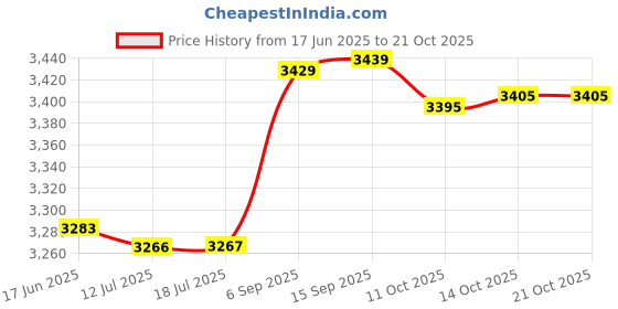 amazon.in 3nh 3NH® 4pcs Sports Headband Polyester Fitness Running Exercise Supplies 3nh Price History Graph from 17 Jun 2025 to 21 Oct 2025