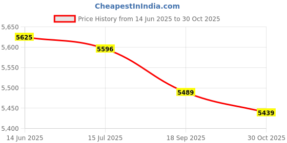 amazon.in 3NH® 5. 9M * 0. 79M Standard Training Mesh Badminton Price History Graph from 14 Jun 2025 to 30 Oct 2025