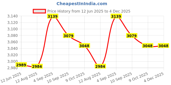 amazon.in 3nh 3NH® 5 Pcs 6. 4Ft Length 6P4C RJ11 Telephone Extension Fax Modem Cable Line White 3nh Price History Graph from 12 Jun 2025 to 3 Dec 2025