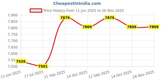 amazon.in 3NH® 5 Sets Very And Resin Set Cabochon Charm Finding,Phone Decoration Kit,Diy Accessory Making Price History Graph from 11 Jun 2025 to 25 Nov 2025