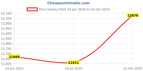amazon.in 3NH® 55562205 0258010067 Lambda Probe O2 Oxygen Sensor,For Chevrolet Cruze Orlando Sonic Epica Aveo,For Buick Excelle 1.6L 1.8L Price History Graph from 14 Jun 2025 to 22 Oct 2025