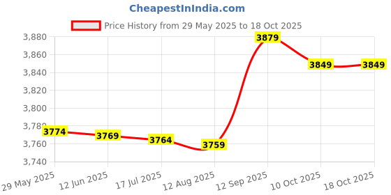 amazon.in 3nh 3NH® 5D5C Badminton Set Random Color Metal Movement Badminton Court Durable Sports 3nh Price History Graph from 29 May 2025 to 18 Oct 2025