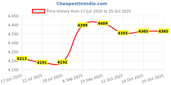amazon.in 3nh 3NH® 5pcs Sports Headband Headgear Breathable Spandex 3nh Price History Graph from 17 Jun 2025 to 24 Oct 2025