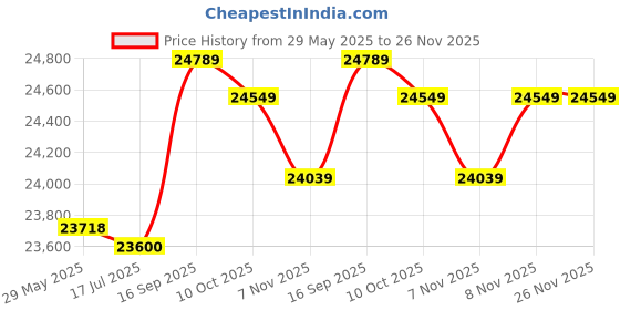 amazon.in 3NH® 600W Orange Kitchen Electric Griddle Baking Crepe Maker Cake Pan Pizza Machine Price History Graph from 29 May 2025 to 25 Nov 2025
