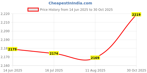 amazon.in 3NH® 6209 Blue Express PCI-E Extender 1X to 16X Extension Cable PCIe USB 3.0 Adapter Price History Graph from 14 Jun 2025 to 30 Oct 2025