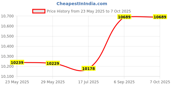 amazon.in 3NH® 650W 2 Slice Bread Toaster, 2 Slice Breakfast Maker Double Sided Easy to Use Mini for Eating Breakfast Price History Graph from 23 May 2025 to 7 Oct 2025
