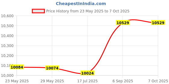 amazon.in 3NH® 650W 2 Slice Bread Toaster, Easy to Use Double Sided Automatic Mini 2 Slice Breakfast Maker Household for Eating Breakfast Price History Graph from 23 May 2025 to 7 Oct 2025