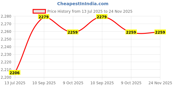 amazon.in 3NH® 6P6C RJ11 Telephone Extension Fax Modem Cable Line 9.8Ft Length White S3R4 Price History Graph from 13 Jul 2025 to 24 Nov 2025