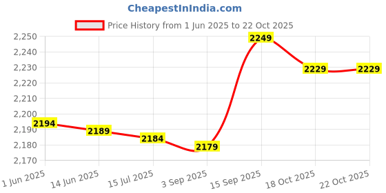 amazon.in 3NH® 7 pcs M3x12mm Female to M3x6mm Male Brass Standoff Screw Spacer 12+6mm Price History Graph from 1 Jun 2025 to 18 Oct 2025