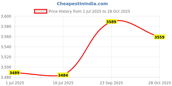 amazon.in 3NH® 725mmx145mm Oxford Cloth Hook Loop Removable Stroller Handrail Cover Gray Price History Graph from 1 Jul 2025 to 28 Oct 2025