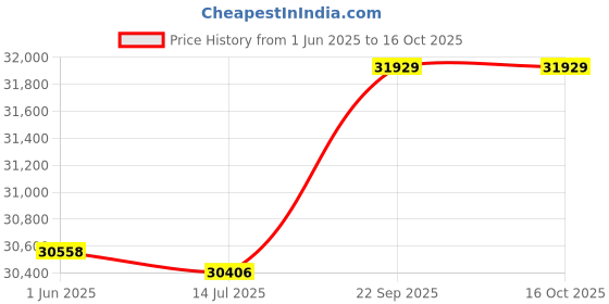amazon.in 3NH® 750W Bread Machine Household Automatictoaster 2 Slice Stainless Steel Retro Toaster Bread Maker Price History Graph from 1 Jun 2025 to 16 Oct 2025