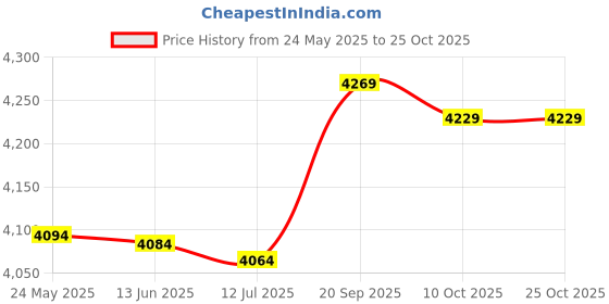 amazon.in 3nh 3NH® 76A2 2017 1 Pcs Teenagers Training Balls Football Children School Sports Footbal 3nh Price History Graph from 24 May 2025 to 24 Oct 2025