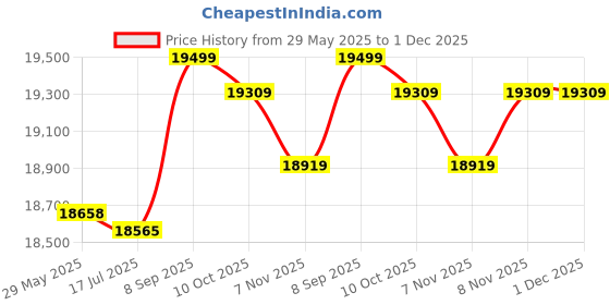amazon.in 3NH® 8-32Ft Sizes Fish Pond Liner Gardens Pools Membrane Reinforced Landscaping Cover - 3.5M X3.0M Price History Graph from 29 May 2025 to 30 Nov 2025