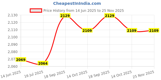 amazon.in 3NH® 8mm x 23.2mm x 18.8mm 24P Copper Bars Alternator Electric Motor Commutator Price History Graph from 14 Jun 2025 to 25 Nov 2025