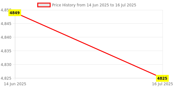 amazon.in 3NH® 90° Extension Cable, Network Adapter for Network Price History Graph from 14 Jun 2025 to 16 Jul 2025