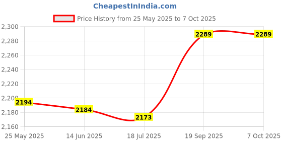 amazon.in 3NH® 9C07 Computer Luxury Gold Data Line Micro USB 1M Tablet Price History Graph from 25 May 2025 to 7 Oct 2025