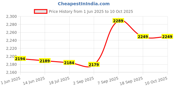 amazon.in 3NH® A1C0 Portable Mini Inflator Balls Air Pump Needle Pins Basketball Random Color Price History Graph from 1 Jun 2025 to 10 Oct 2025