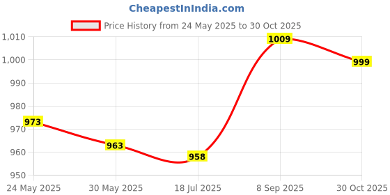 amazon.in 3NH® Absorb Sweat Soft Yoga Towel, Sweat Wipe Towel, Light Sports for Women Fitness Men(Sapphire) Price History Graph from 24 May 2025 to 30 Oct 2025