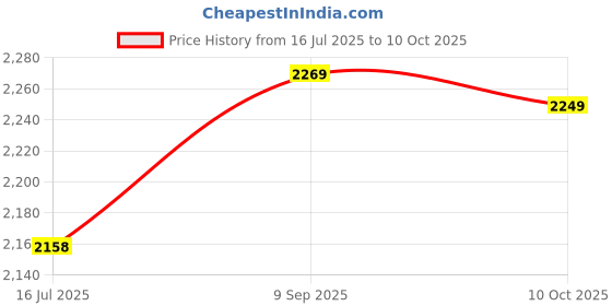 amazon.in 3NH® AC 250V 10A Limit Thermostat Temperature Controller for Rice Cooker Price History Graph from 16 Jul 2025 to 10 Oct 2025