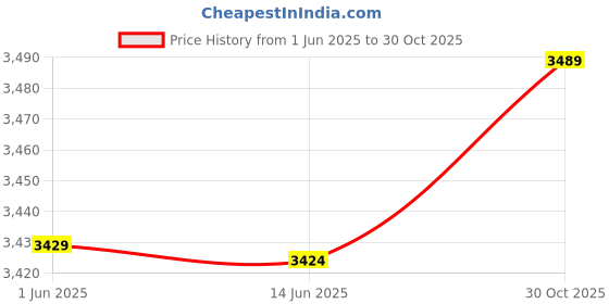 amazon.in 3NH® Adjustable Cane, Anti-Skid Telescopic Cane, Mountaineering Cane Women for Trekking Mountaineering Outdoor(Black) Price History Graph from 1 Jun 2025 to 30 Oct 2025