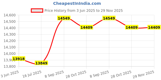 amazon.in 3nh 3NH® Adjustable Swimming Diving Tail Training Flippers Comfortable Soft Material-Parent : Blue | 8840 3nh Price History Graph from 3 Jun 2025 to 28 Nov 2025