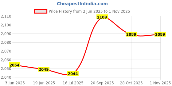 amazon.in 3nh 3NH® Adults Silicone Bubble Swim Cap Elastic Waterproof Swimming Pool Hat Orange 3nh Price History Graph from 3 Jun 2025 to 28 Oct 2025