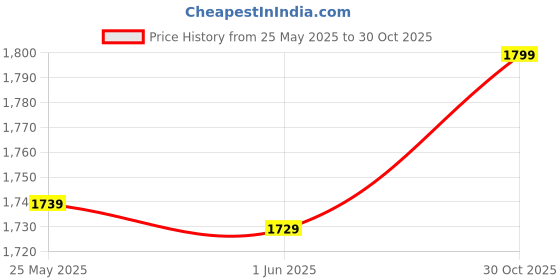 amazon.in 3NH® Alpenstocks Rod Tip, Sturdy Durable 5pcs Tungsten Manganese Steel Rod Tip, for Trekking Price History Graph from 25 May 2025 to 30 Oct 2025