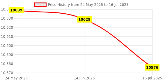 amazon.in 3NH® Android and iOS Carplay car auto Module USB Dongle Connect Android and iOS Mobile Phone with Car Display for Navigation Support SIRI (Black) Price History Graph from 24 May 2025 to 16 Jul 2025