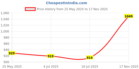 amazon.in 3nh 3NH® Athletic Headband, Fitness Headband Wide Application Comfortable Good Sweat Absorption for Basketball for Exercise(White) 3nh Price History Graph from 25 May 2025 to 17 Nov 2025