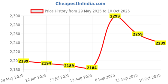 amazon.in 3NH® B80E Useful Health Care Body Fat Caliper Tester with Measure Fitness Health Fitn Price History Graph from 29 May 2025 to 10 Oct 2025