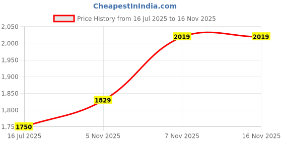 amazon.in 3nh 3NH® Baby Cloth Bag, 35 X 30cm 2 Zippered Pockets Cute Pattern Storage Bag for Travel(Grass mud Horse) 3nh Price History Graph from 16 Jul 2025 to 15 Nov 2025