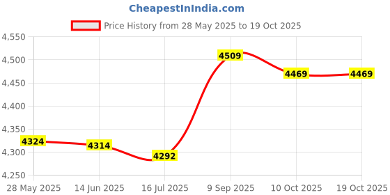 amazon.in 3NH® Badminton Racquets Set, Lightweight Badminton Racquet Light and Durable Convenient Practical Reused for Indoors or Outdoors for Friends and Family(red) Price History Graph from 28 May 2025 to 17 Oct 2025