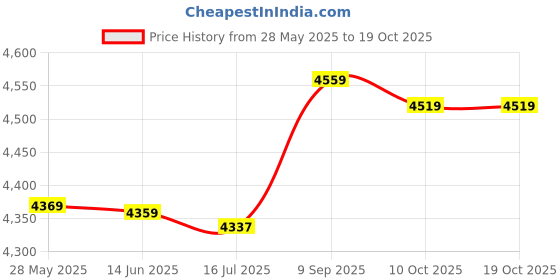 amazon.in 3NH® Badminton Racquets Set, Reused Practical Lightweight Badminton Racquet for Indoors or Outdoors(red) Price History Graph from 28 May 2025 to 18 Oct 2025