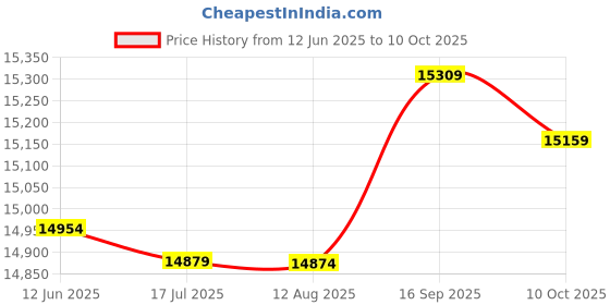 amazon.in 3NH® Bicycle Protector Kneepad Sport Price History Graph from 12 Jun 2025 to 10 Oct 2025