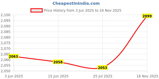 amazon.in 3NH® Black CD Tray Holder 30mm Base VCD DVD Mini Motor DC 5.9V Price History Graph from 3 Jun 2025 to 16 Nov 2025