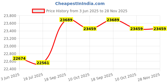 amazon.in 3nh 3NH® Blue Turquoise Gemstone Quartz Money Tree 3nh Price History Graph from 3 Jun 2025 to 28 Nov 2025