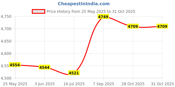 amazon.in 3nh 3NH® Blue UV Protection Anti-Fog Silicone Swimming Goggles & Waterproof Swim Cap 3nh Price History Graph from 25 May 2025 to 28 Oct 2025