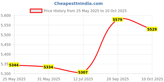 amazon.in 3NH® Bluetooth Digital LED Display Alarm Clock Speaker Amplifier FM Radio Mp3 Pl H4G8 Price History Graph from 25 May 2025 to 10 Oct 2025