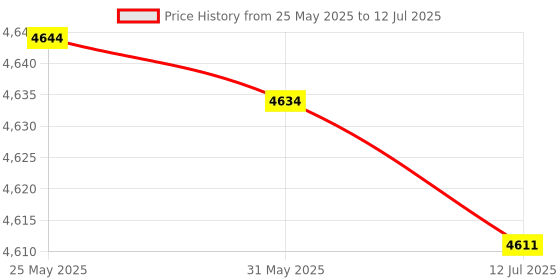 amazon.in 3NH® Bluetooth Digital LED Display Alarm Clock Speaker Amplifier FM Radio Mp3 Pl Y1M6 Price History Graph from 25 May 2025 to 12 Jul 2025