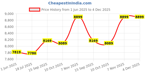 amazon.in 3NH® Brass Sheet Plate Metal Corrosion Resistant Brass Sheet Plate for Crafts Metalworking Industry Experiment Workable Configurations Sheets (1 PCS),2.5mm,200x200mm Price History Graph from 1 Jun 2025 to 4 Dec 2025