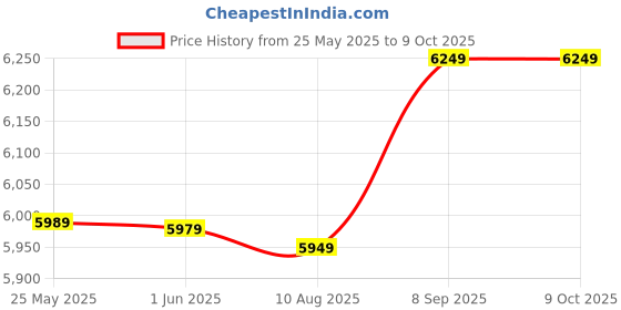 amazon.in 3NH® Bread Cooking Machine, Bread Toasters, Durable Practical Convenient for Breakfast Cooking Bakery Home Bread Making Price History Graph from 25 May 2025 to 8 Oct 2025