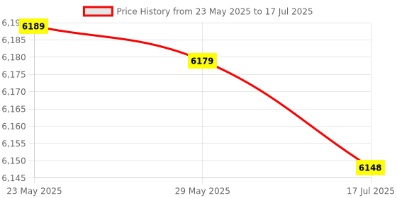amazon.in 3NH® Bread Toasters, Practical Convenient Durable Bread Cooking Machine, Simple 750W for Bakery Home Price History Graph from 23 May 2025 to 17 Jul 2025